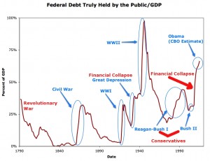 Debt GDP Ratio