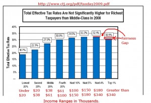 Failness Gap Chart